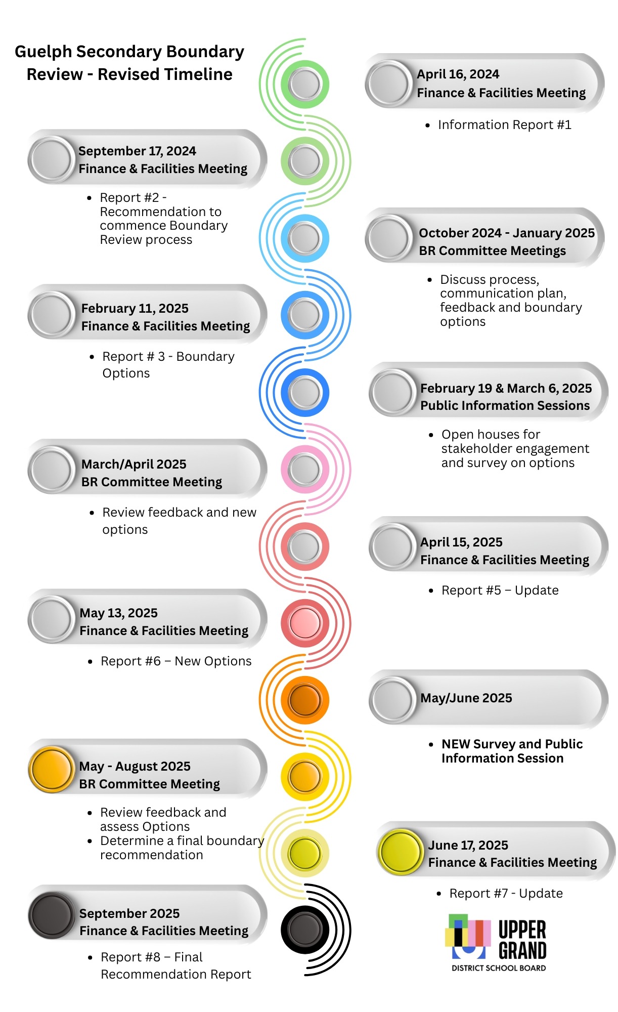 Graphic timeline of boundary review