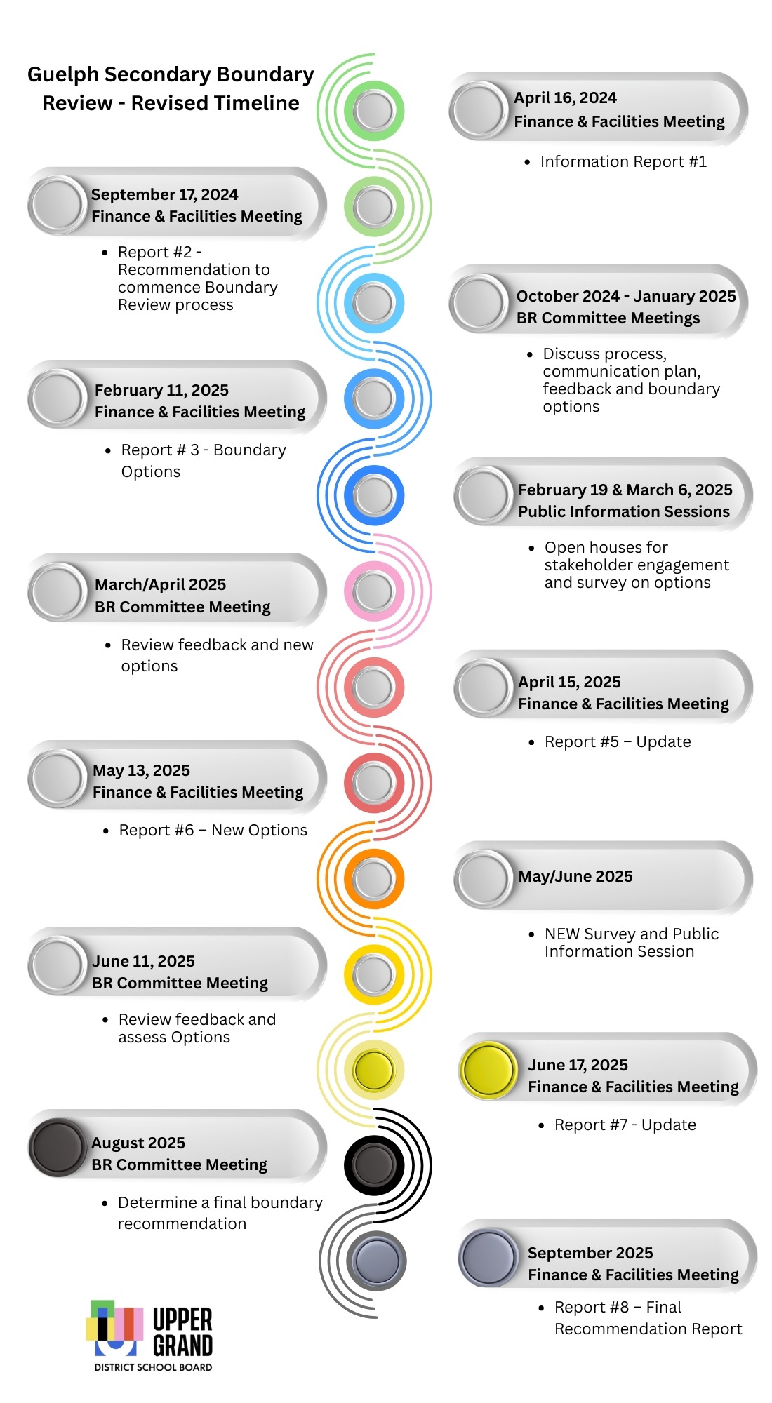 Graphic timeline of boundary review