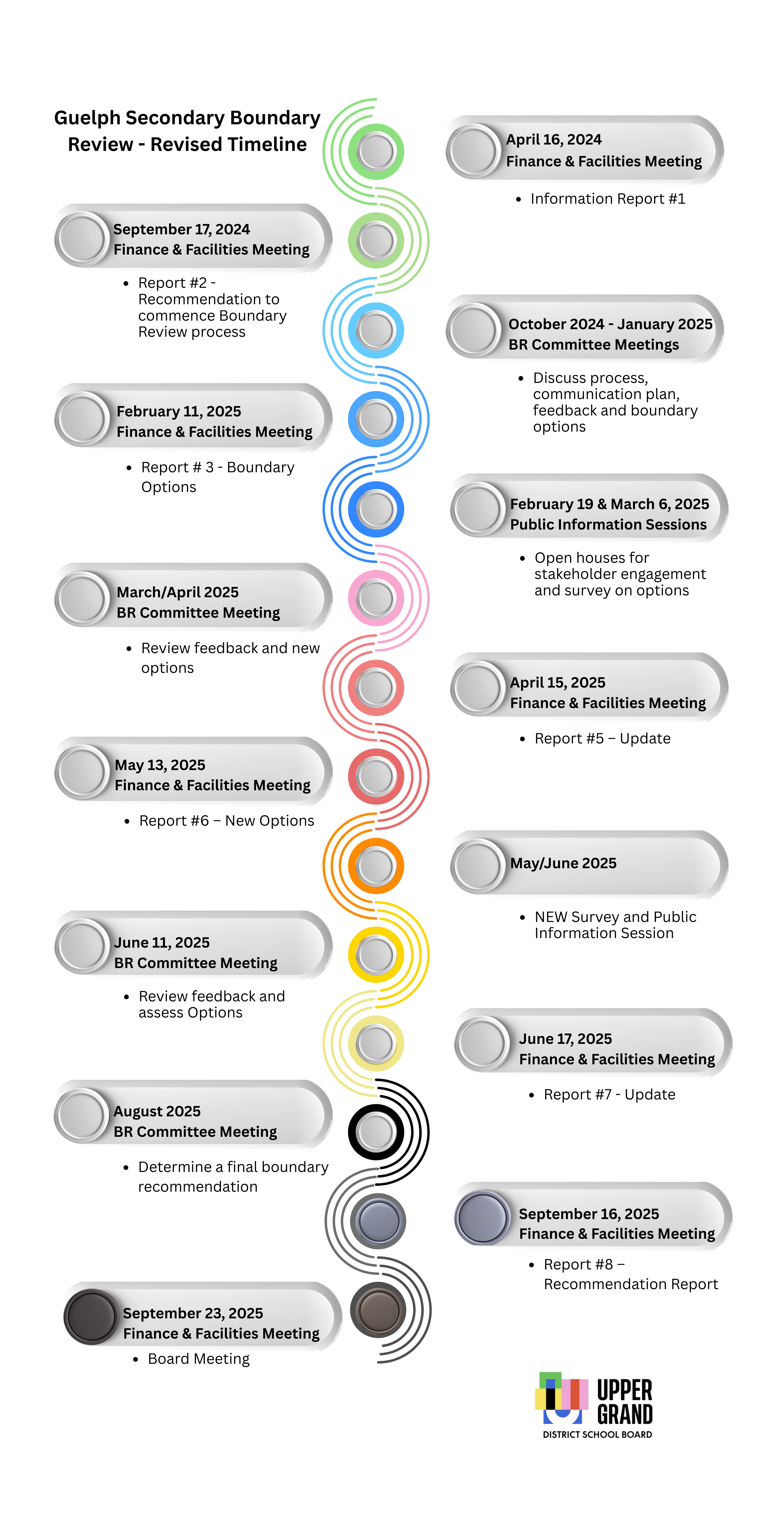 Graphic timeline of boundary review