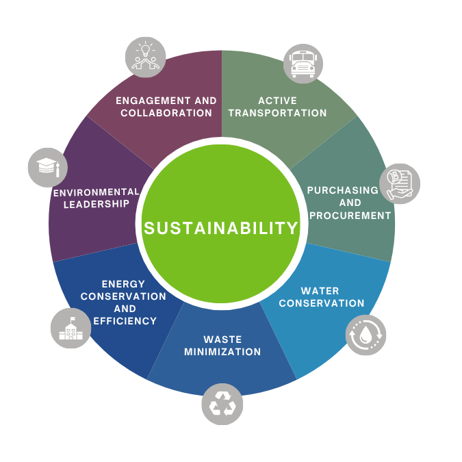 7 focus areas of the Sustainability & Climate Action Plan