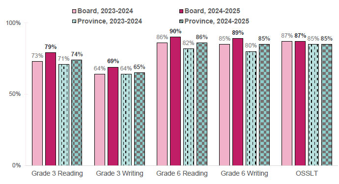 Chart 1: Improve student's literacy learning and achievement