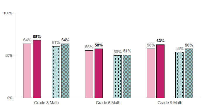 Chart 1-2: Improve student's math learning and achievement
