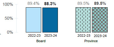Chart2-1: Improve student's graduation rates