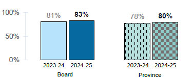 Chart 2-2: % of students who earn 16 or more credits by the end of Grade 10