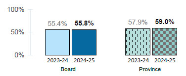Chart 2-3: % of students participating in at least one job skills program