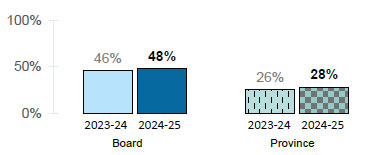 Chart 2-4: % of students participating in at least one job skills program