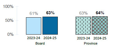 Chart 2-5: % of students who believe their learning has prepared them for the next step