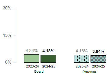 Chart 3-1: % of students in Grades 4-12 who were suspended at least once