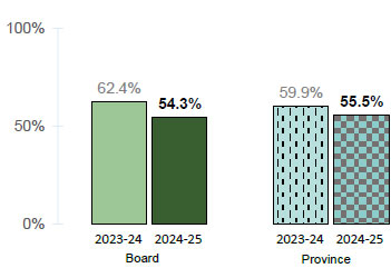 chart 3-2: % of students in Grades 1-8 whose individual attendance rate is equal to or greater than 90 percent