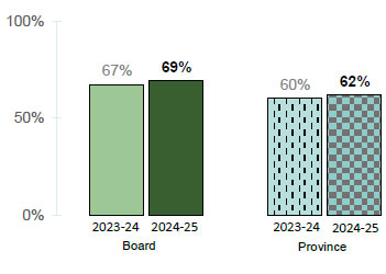 Chart 3-3 Measure: % of Grade 6, 9 and 10 students who report being aware of mental health supports and services in order to seek supports for mental health
