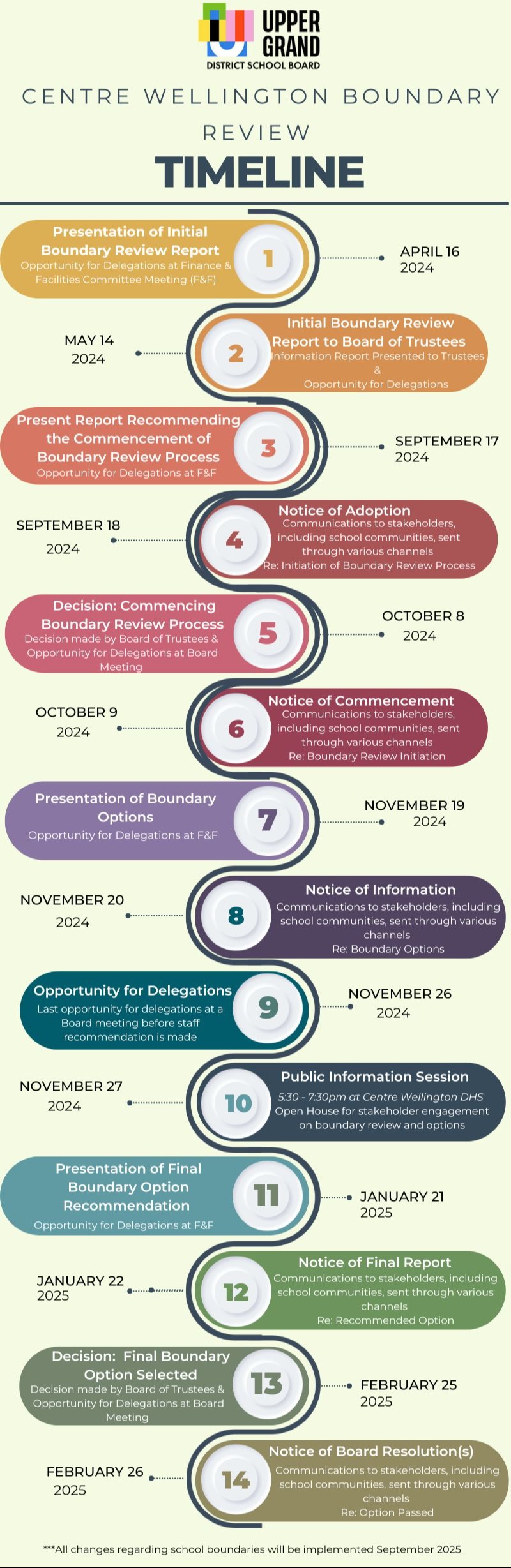 Graphic timeline of boundary review