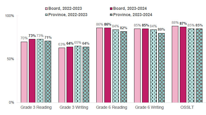 Chart 1: Improve Student's literacy learning and achievement