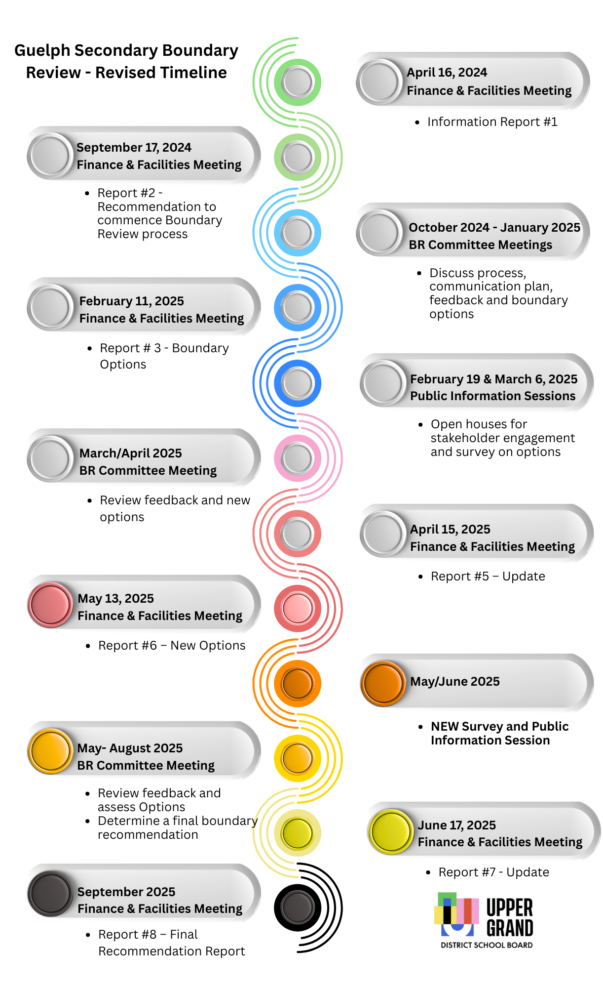 Graphic timeline of boundary review
