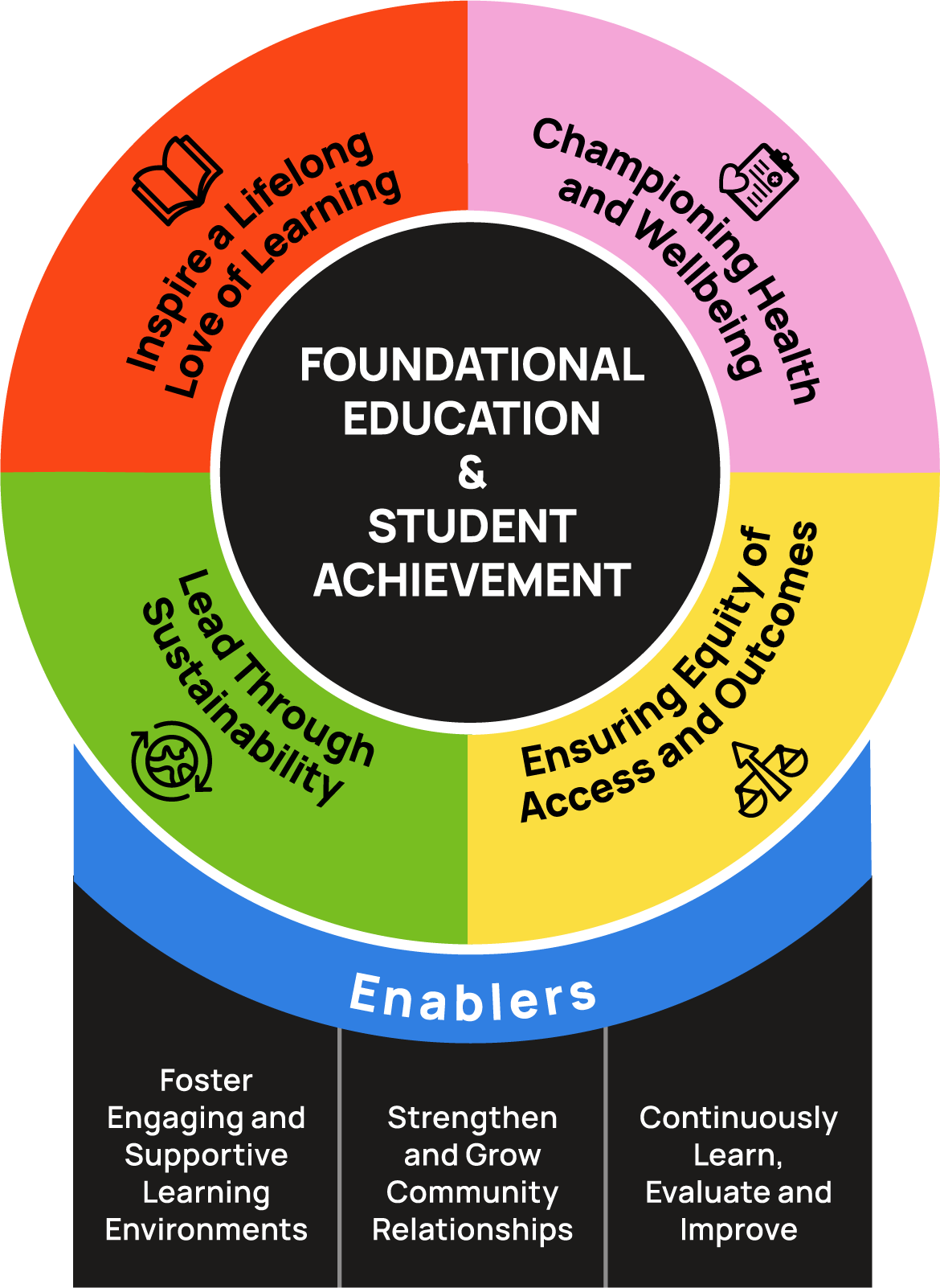 UGDSB's Multi-Year Plan graphic