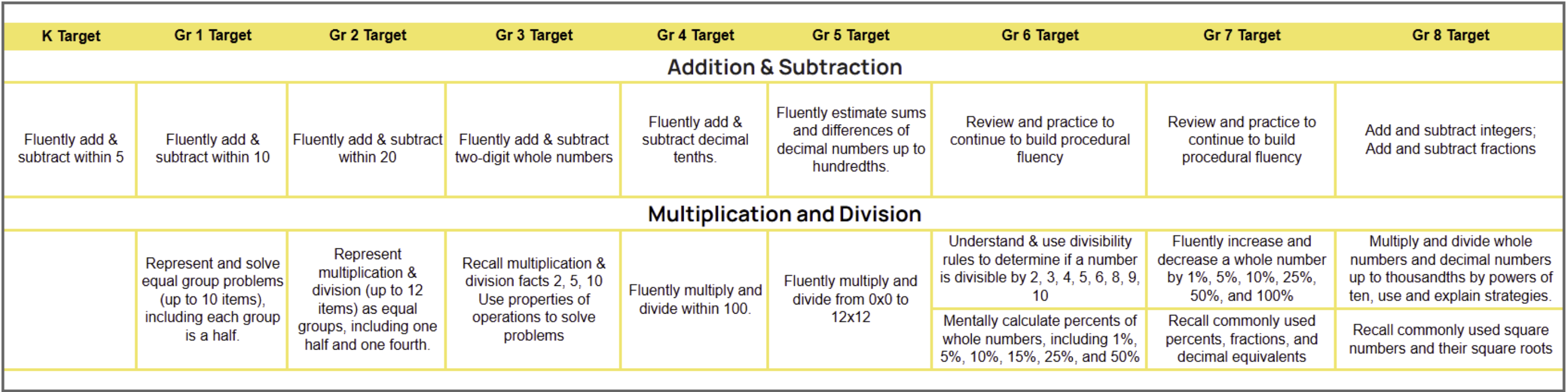 Fact Fluency Targets