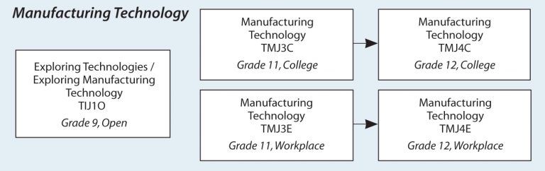 CDDHS Manufacturing Technology Pathway Chart