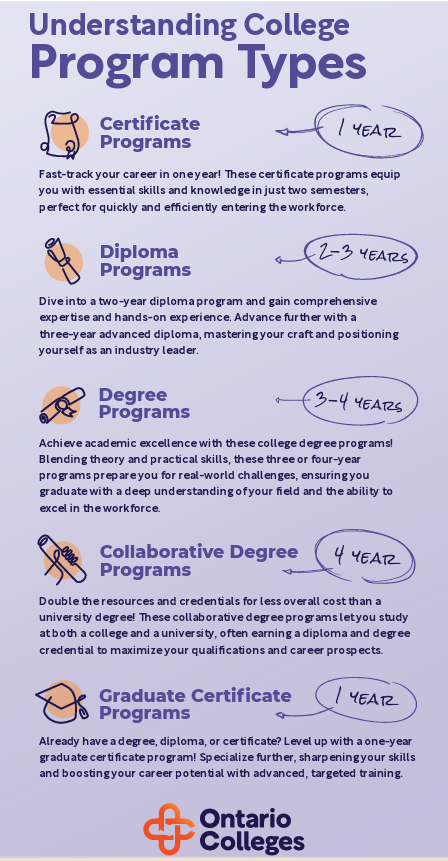 ABOUT COLLEGE PROGRAMS