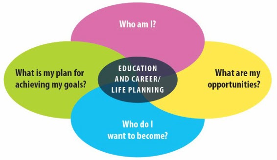 Step4step Diagram that contains 4 different questions for Education  and Career Life Planning